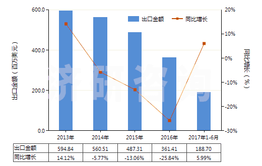 2013-2017年6月中國其他硅酸鹽水泥(HS25232900)出口總額及增速統(tǒng)計(jì)